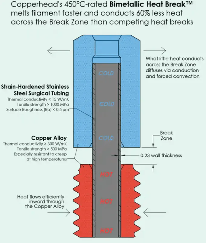 Nová Kolekce Slice Engineering Copperhead Heatbreak, C-Pro Max